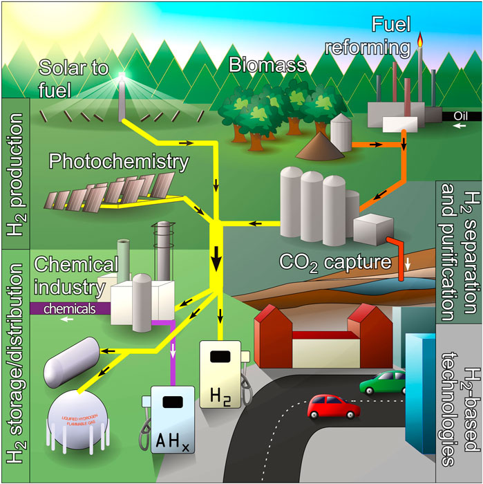 research paper on hydrogen production