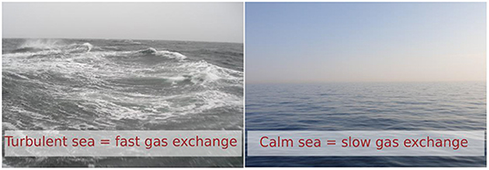 Figure 2 - Turbulent and calm sea conditions create different rates of gas exchange between the atmosphere and the oceans.