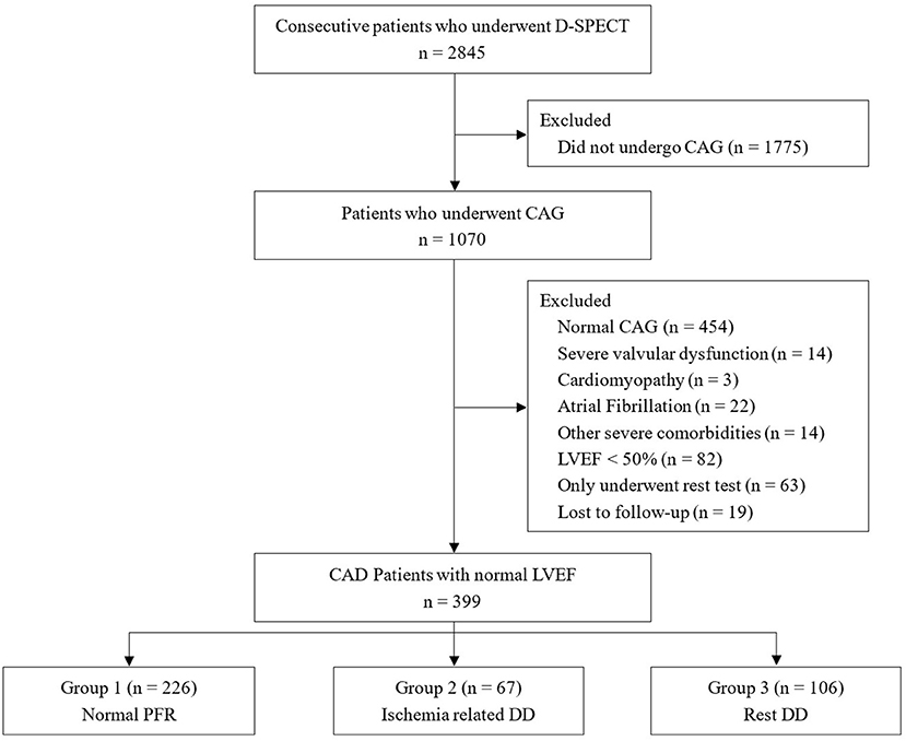 Asymptomatic Left Ventricular Diastolic Dysfunction: Predicting Progression  to Symptomatic Heart Failure