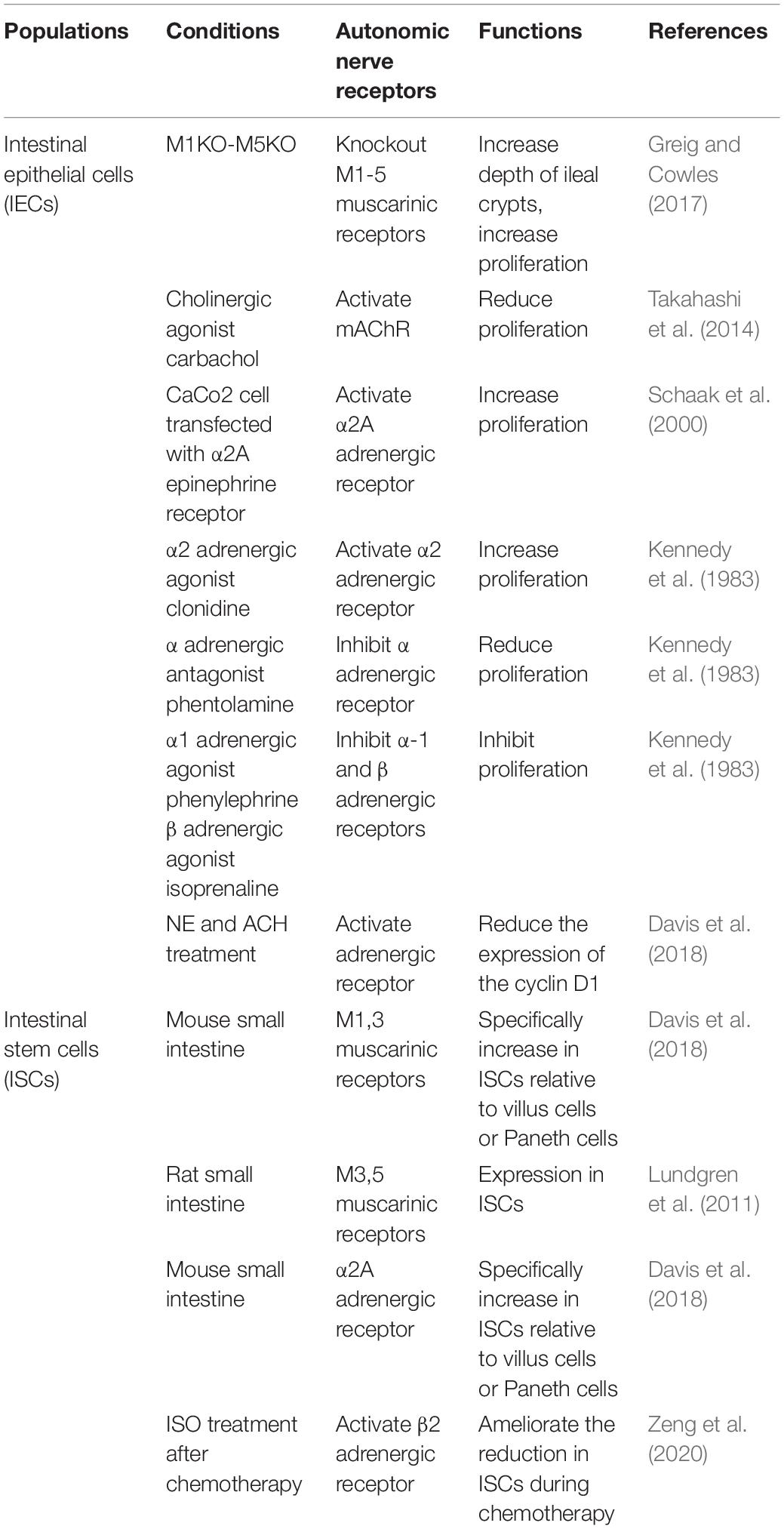 autonomic nervous system receptor chart