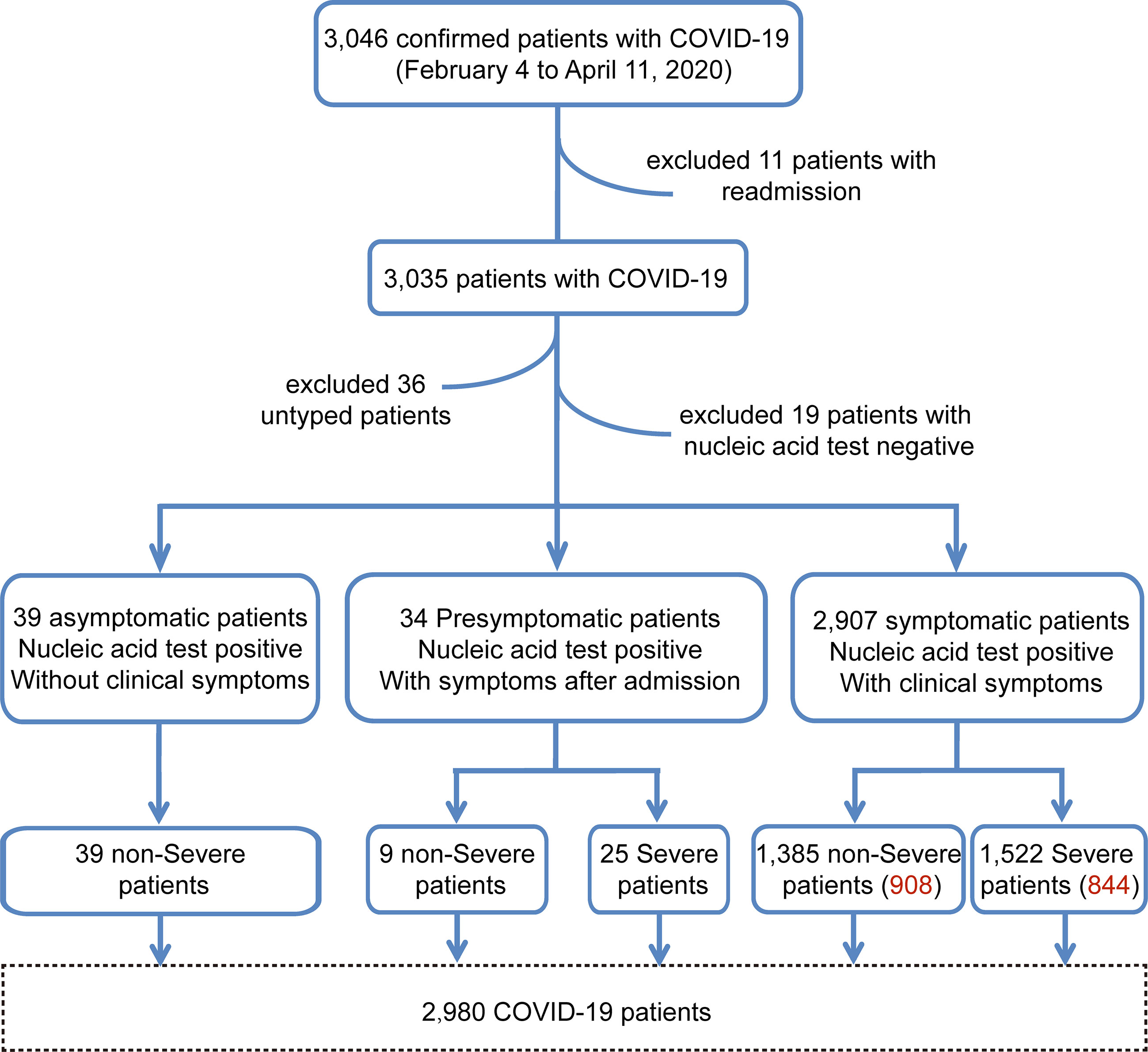 Asymptomatic covid patients symptoms