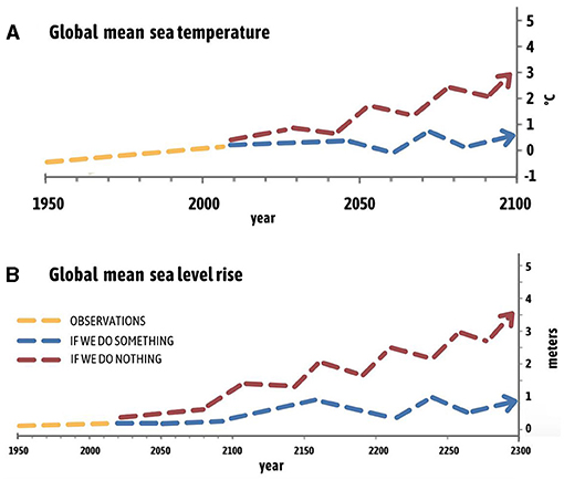Figure 3 - (A) The global mean sea surface temperature and (B) global mean sea level are projected to continue increasing into the future.