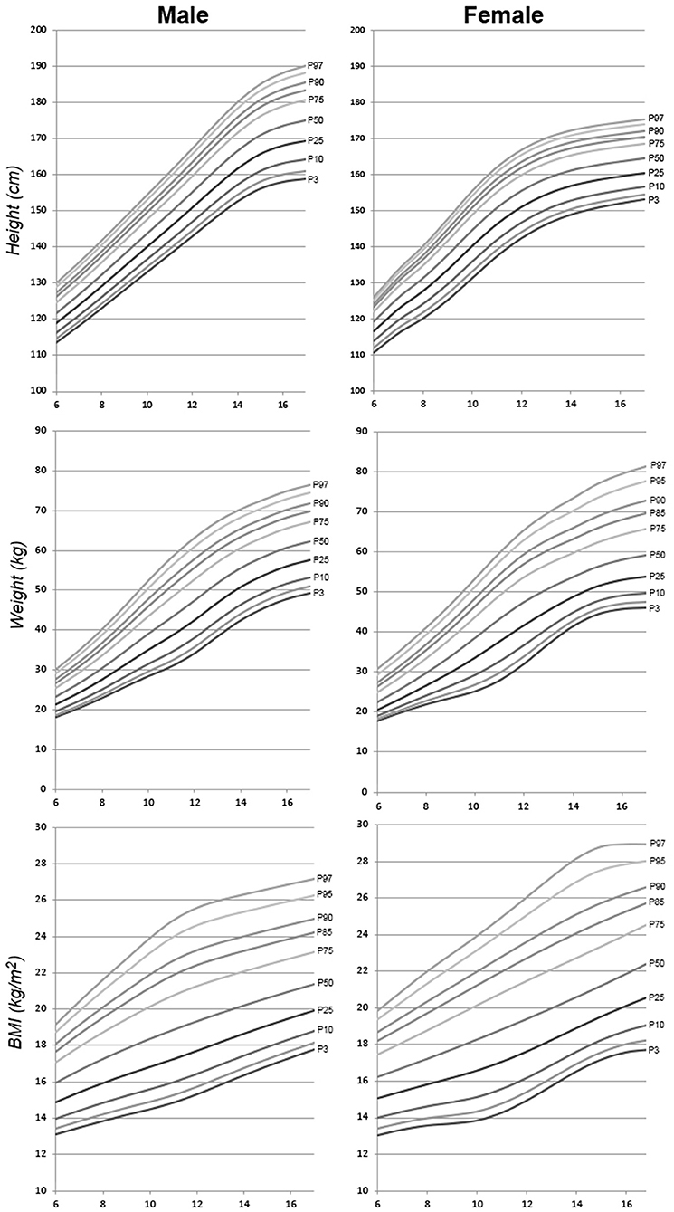 How Much Should I Weigh: Charts by Height, Age, and Gender