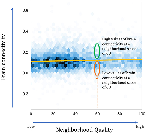 Figure 2 - Each hexagon represents a person’s combined score of brain connectivity and neighborhood quality.