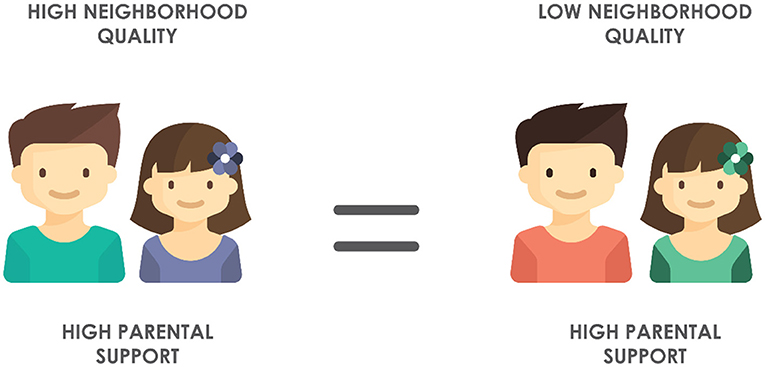 Figure 3 - We found that children who received high levels of parental support tended to have similar patterns of functional connectivity, regardless of neighborhood quality.