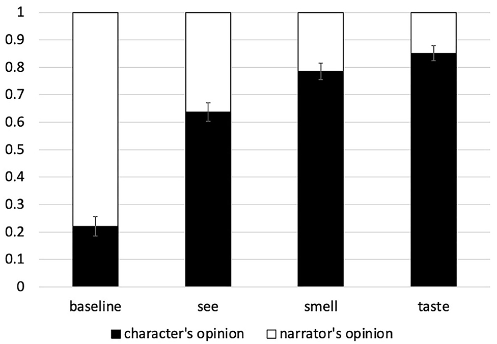 Frontiers  Consequences of Sensory Modality for Perspective-Taking:  Comparing Visual, Olfactory and Gustatory Perception