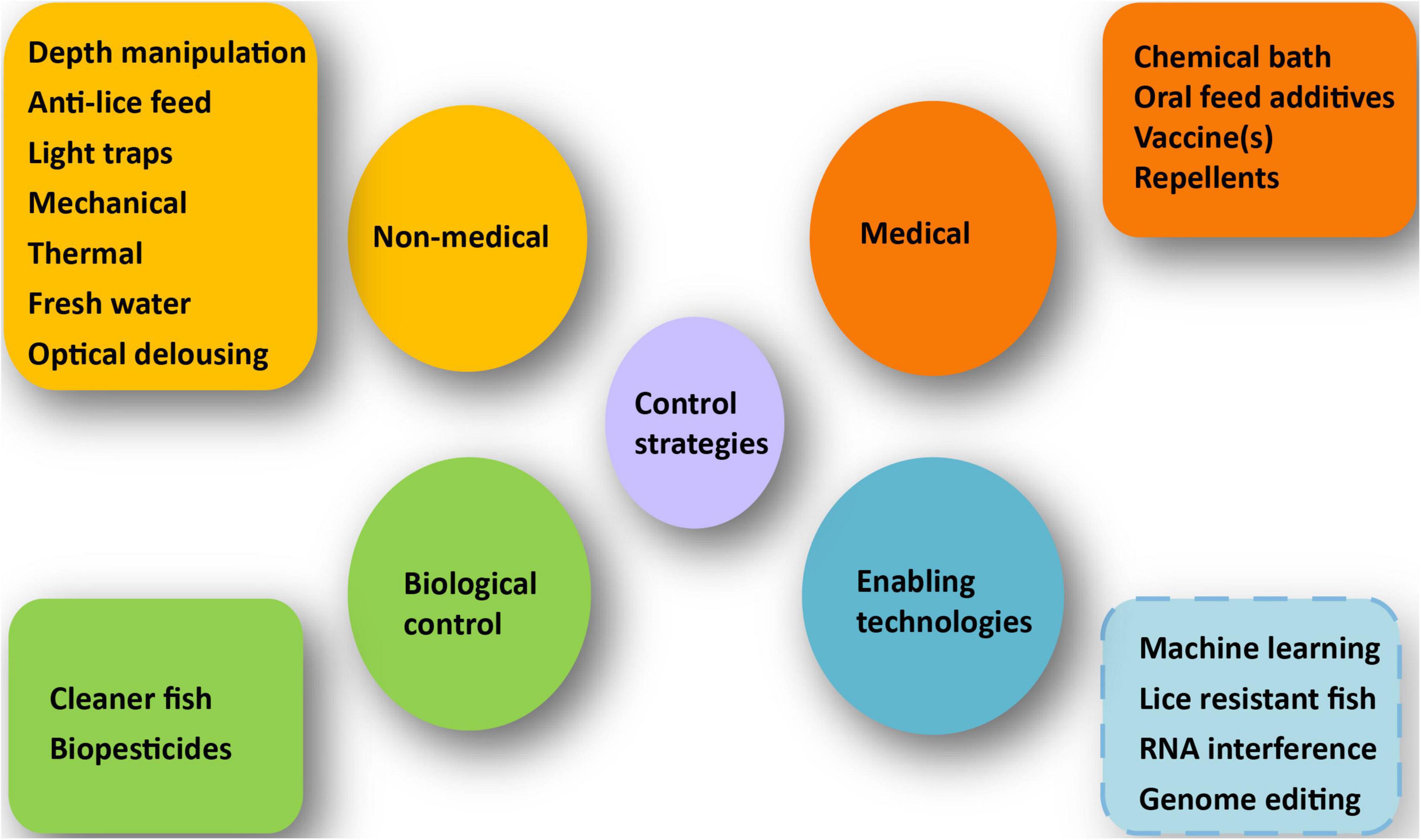 Frontiers  Principles and Methods of Counteracting Harmful  Salmon–Arthropod Interactions in Salmon Farming: Addressing Possibilities,  Limitations, and Future Options