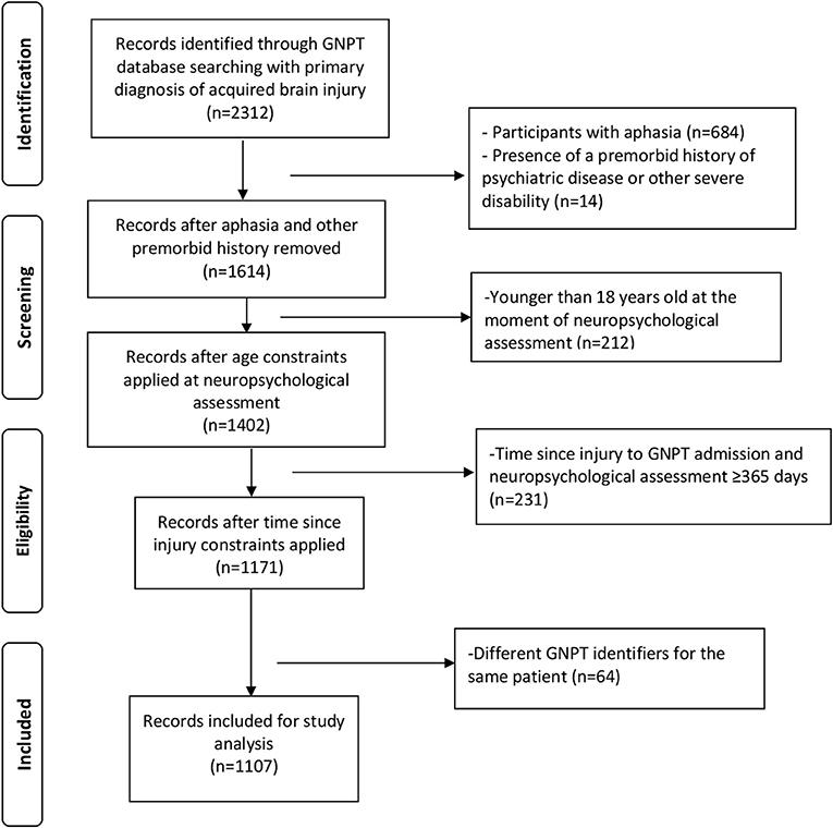 Frontiers  Neuropsychological Assessments of Patients With Acquired Brain  Injury: A Cluster Analysis Approach to Address Heterogeneity in Web-Based  Cognitive Rehabilitation