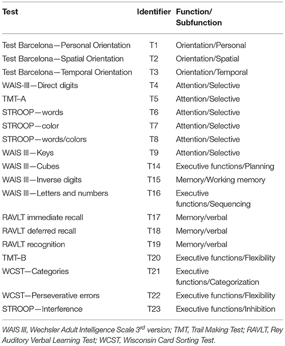 Frontiers  Neuropsychological Assessments of Patients With