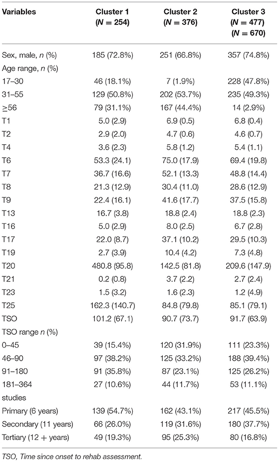 Frontiers  Neuropsychological Assessments of Patients With Acquired Brain  Injury: A Cluster Analysis Approach to Address Heterogeneity in Web-Based  Cognitive Rehabilitation