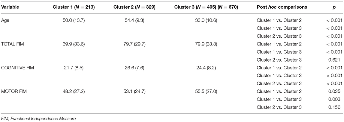 Frontiers  Neuropsychological Assessments of Patients With Acquired Brain  Injury: A Cluster Analysis Approach to Address Heterogeneity in Web-Based  Cognitive Rehabilitation