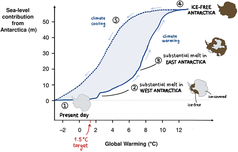 Figure 3 - The future of the Antarctic ice sheet depends on the amount of global warming.