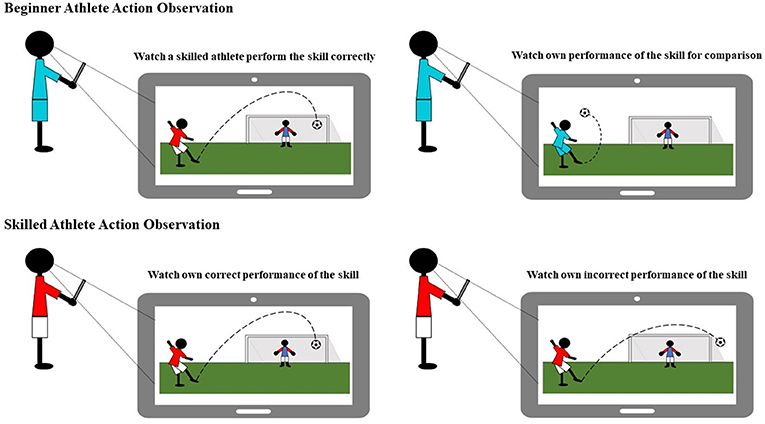 Figure 2 - Action observation involves watching a video of a movement, such as kicking a ball.