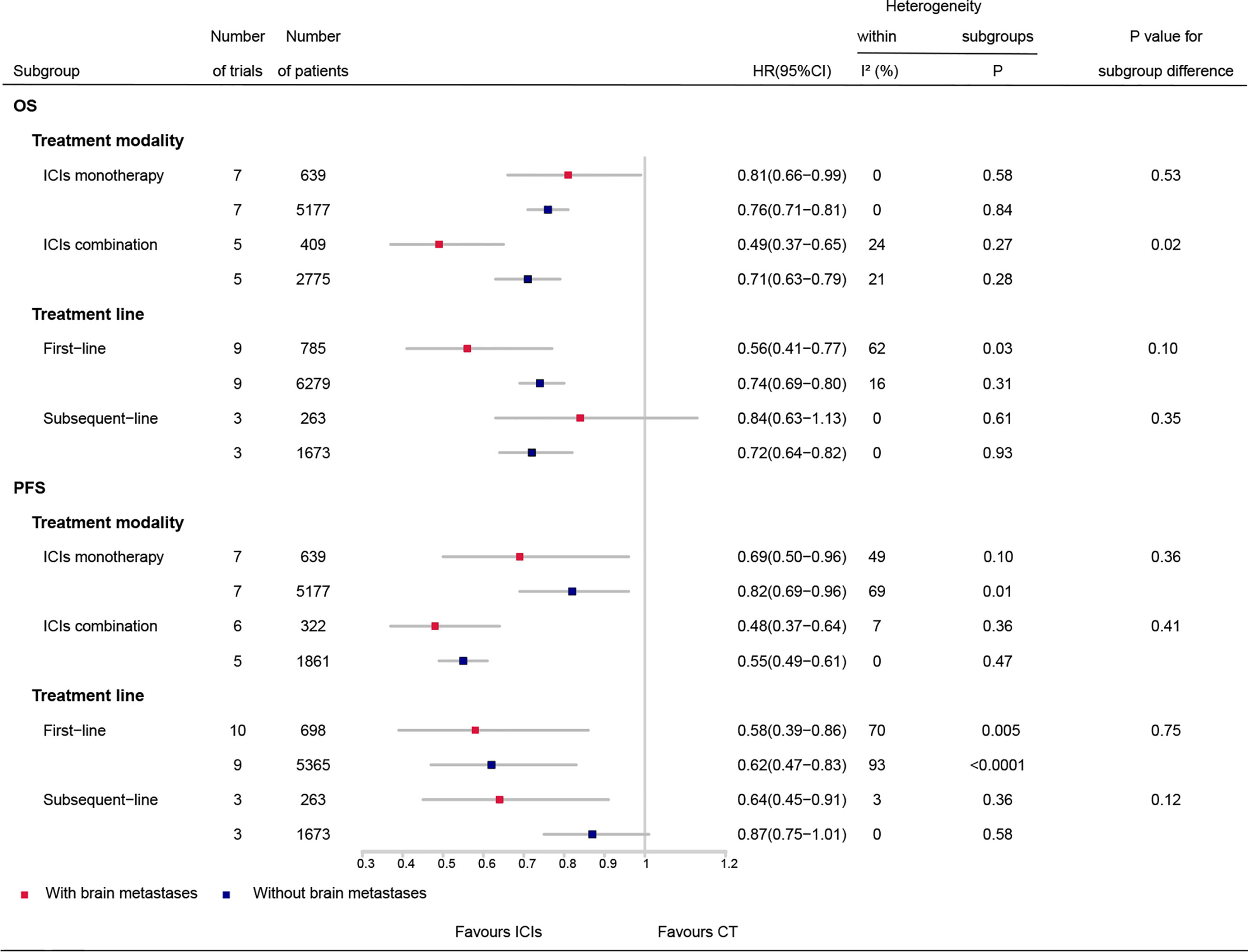 Frontiers The Effect Of Asymptomatic And Or Treated Brain Metastases