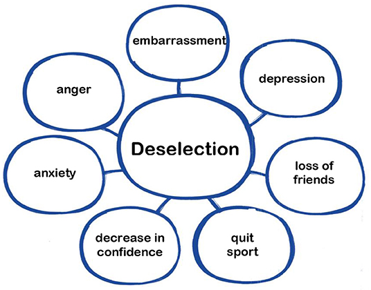 Figure 1 - Possible consequences of being cut, or deselected, from a sport team.