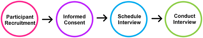 Figure 2 - The interview process used in our study.
