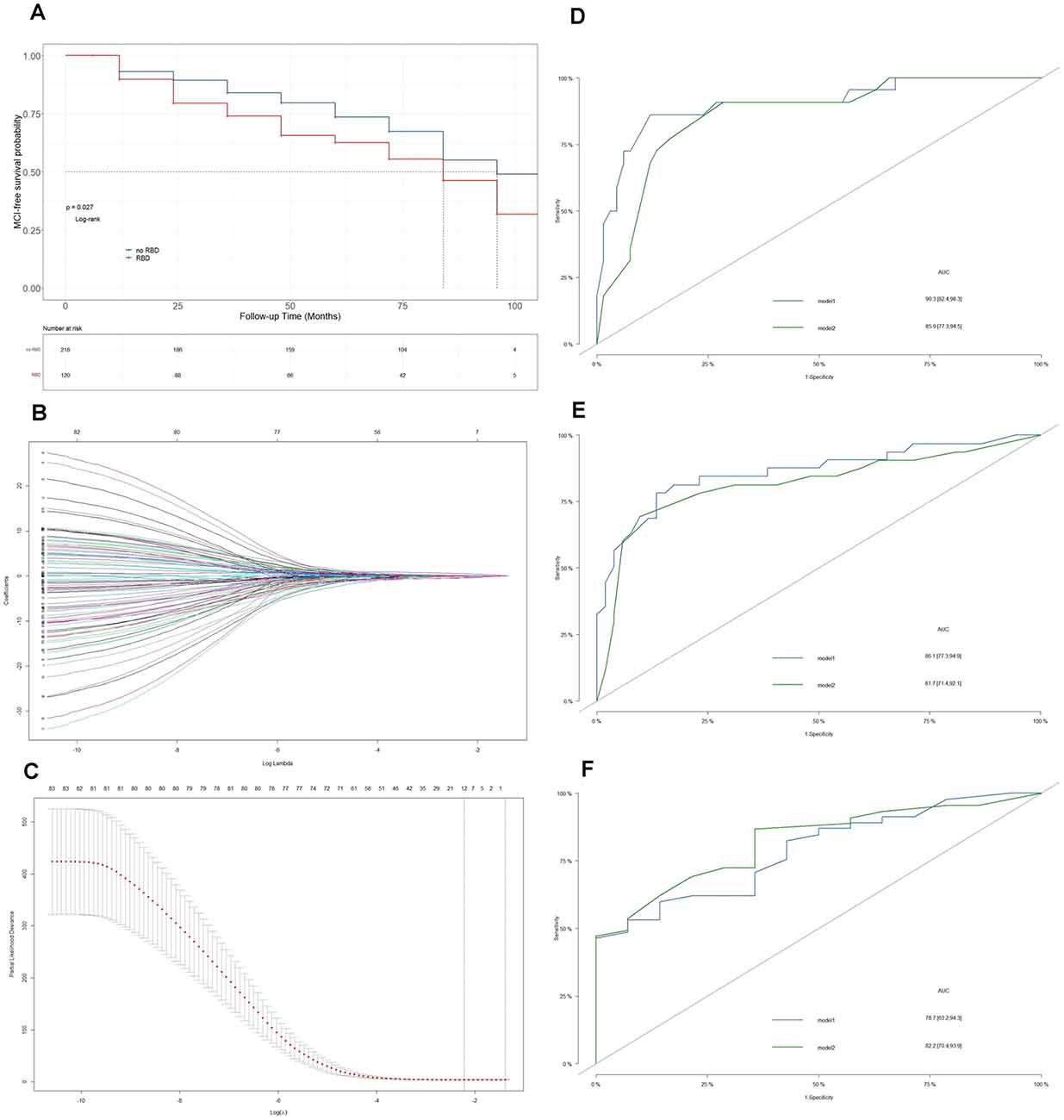 Frontiers | Development and Validation of a Prognostic Model for 