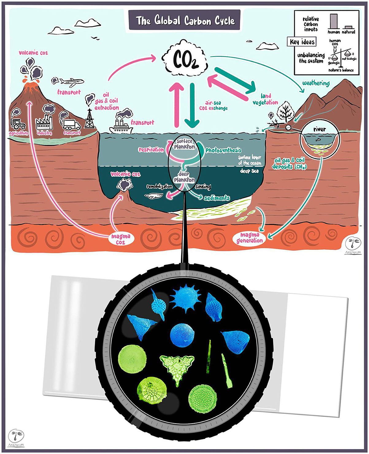 Figure 1 - In the natural carbon cycle, the earth emits CO2 from volcanoes.