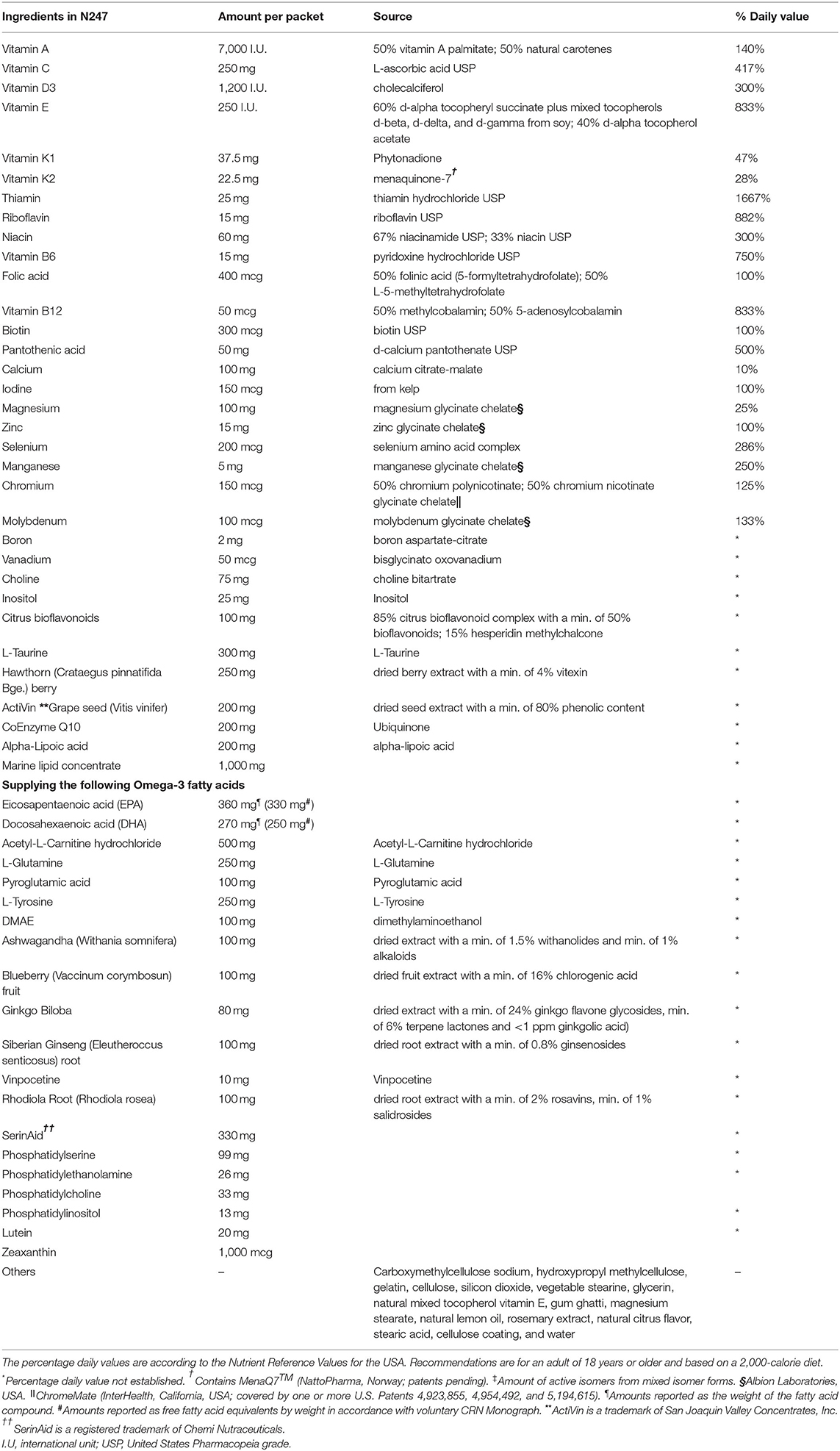 Frontiers A Nutraceutical Formula Is Effective In Raising The Circulating Vitamin And Mineral Levels In Healthy Subjects A Randomized Trial