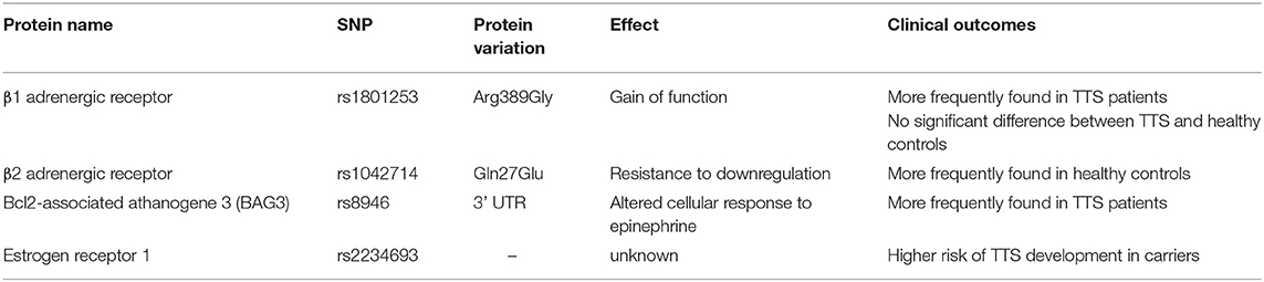 Frontiers  Novel Imaging and Genetic Risk Markers in Takotsubo Syndrome