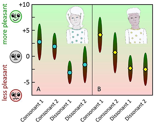 Figure 2 - (A) Light blue dots show the average preferences of the CI users for single chords.