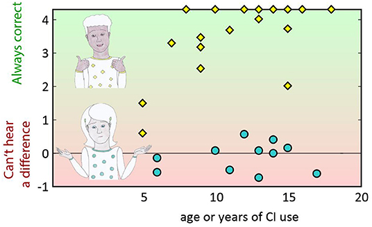 Figure 3 - Each diamond shows the result of a normal-hearing child.