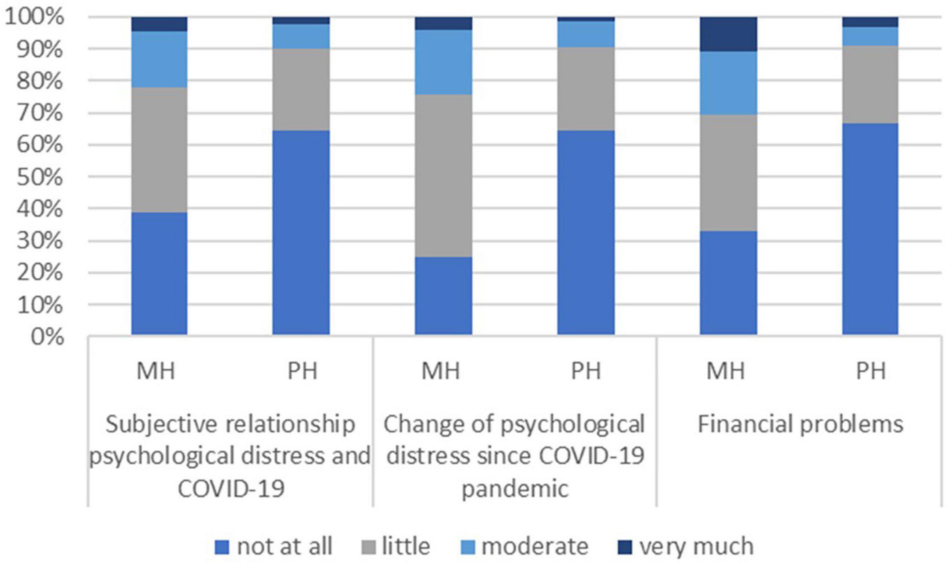 Prevalence of psychological distress and mental disorders, and use