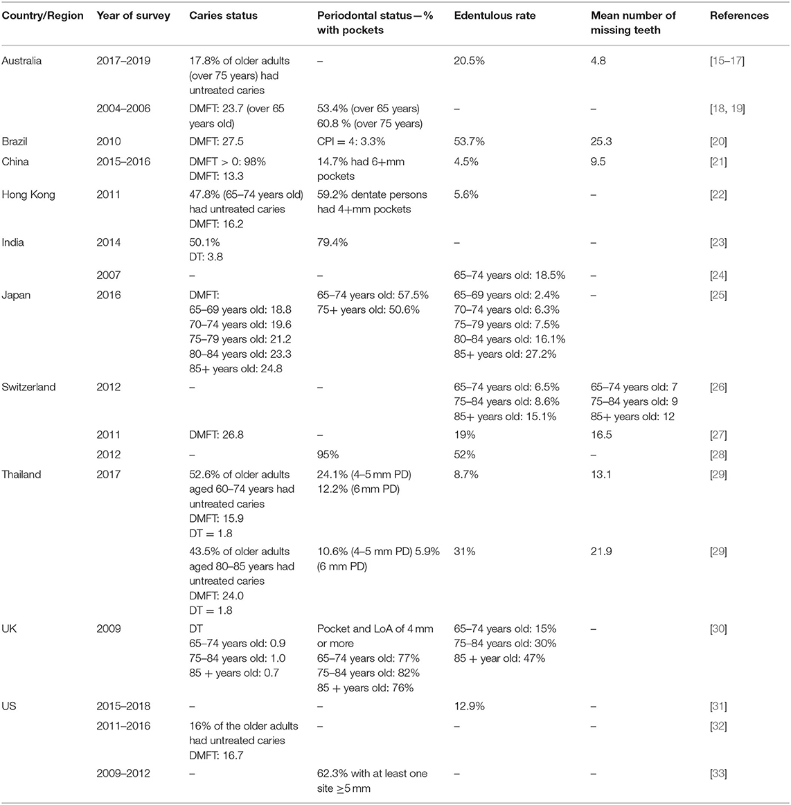 Frontiers Global Perspectives of Oral Health Policies and Oral Healthcare Schemes for Older Populations | Oral Health