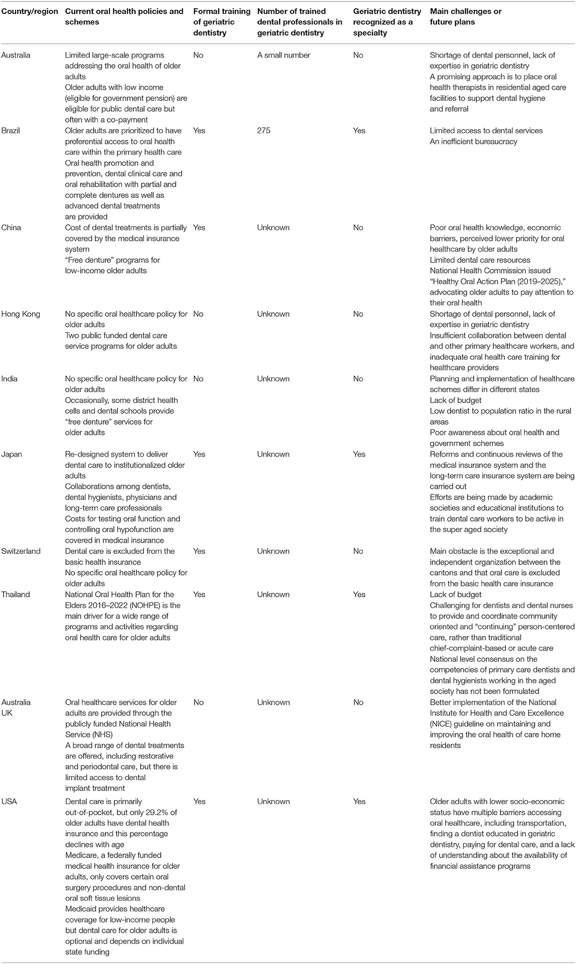 Frontiers Global Perspectives of Oral Health Policies and Oral Healthcare Schemes for Older Populations | Oral Health