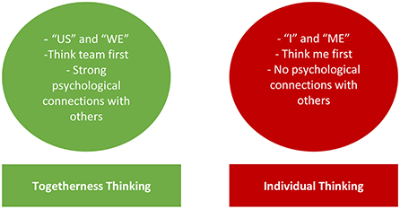 Figure 1 - Togetherness thinking (“us” and “we”) vs. individual thinking (“I” and “me”).
