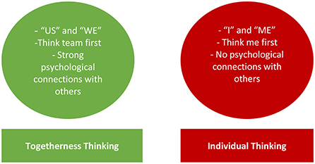 Figure 1 - Togetherness thinking (“us” and “we”) vs. individual thinking (“I” and “me”).