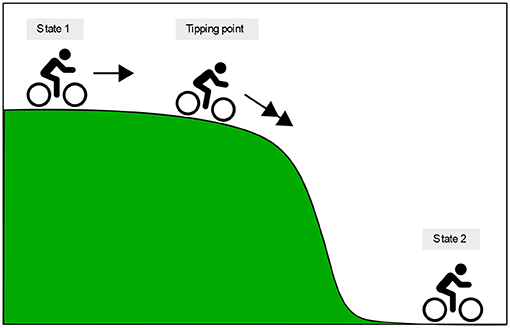 Figure 1 - When you ride your bike along the top of a hill, the last push of the pedals takes you past the tipping point, sending you irreversibly all the way down to the bottom.