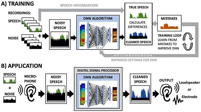 Figure 2 - (A) Many examples of speech and noise recordings are mixed together to get noisy speech.