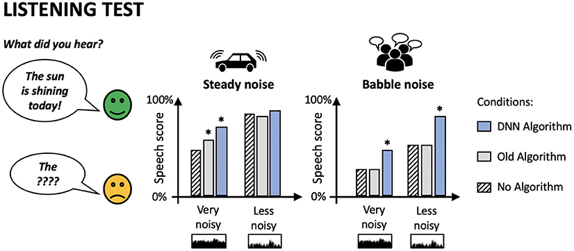 Figure 3 - People with hearing devices listened to noisy sentences that were cleaned up by the DNN algorithm, an old, fixed-rules, algorithm, or no algorithm.