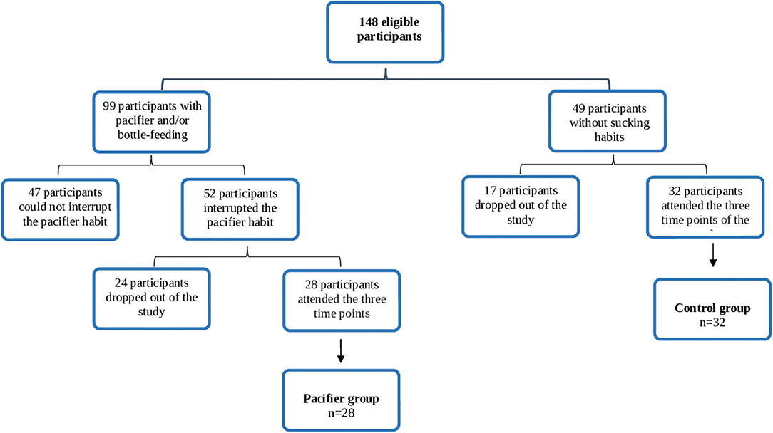 Breastfeeding Teeth Sucking Forced Videos - Frontiers | Multidisciplinary Evaluation of Pacifier Removal on  Oro-Dentofacial Structures: A Controlled Clinical Trial