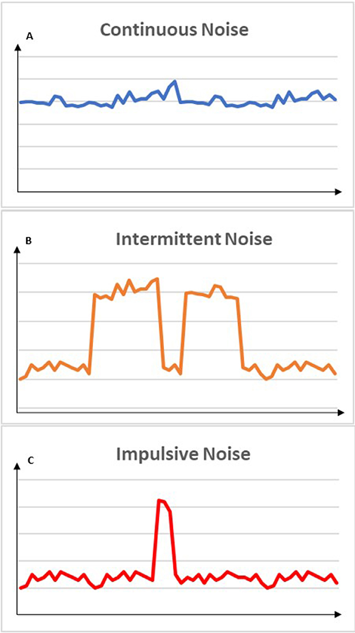 Figure 2 - The three main types of noise: (A) continuous, (B) intermittent, and (C) impulsive.