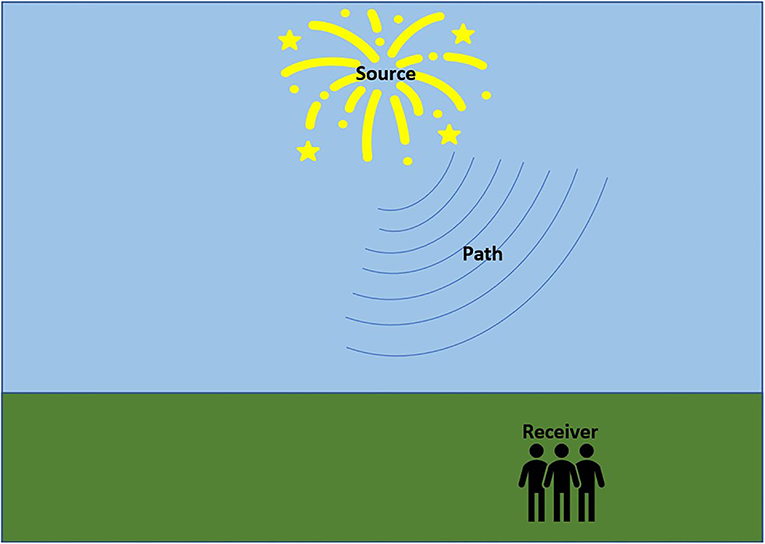 Figure 3 - Noise can be controlled at three basic levels: at the source of the noise, as the noise travels along its path, and at the level of the receiver—the person who hears the noise.