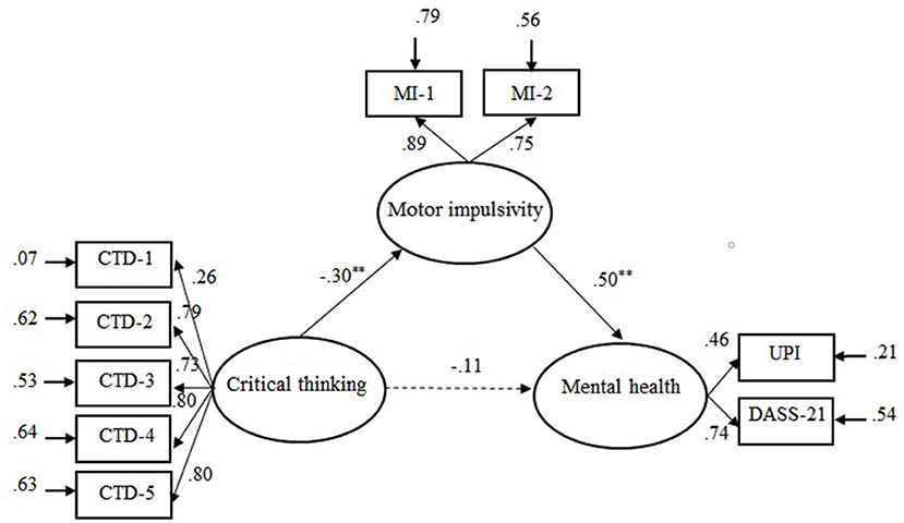 and critical thinking disposition www.frontiersin.org
