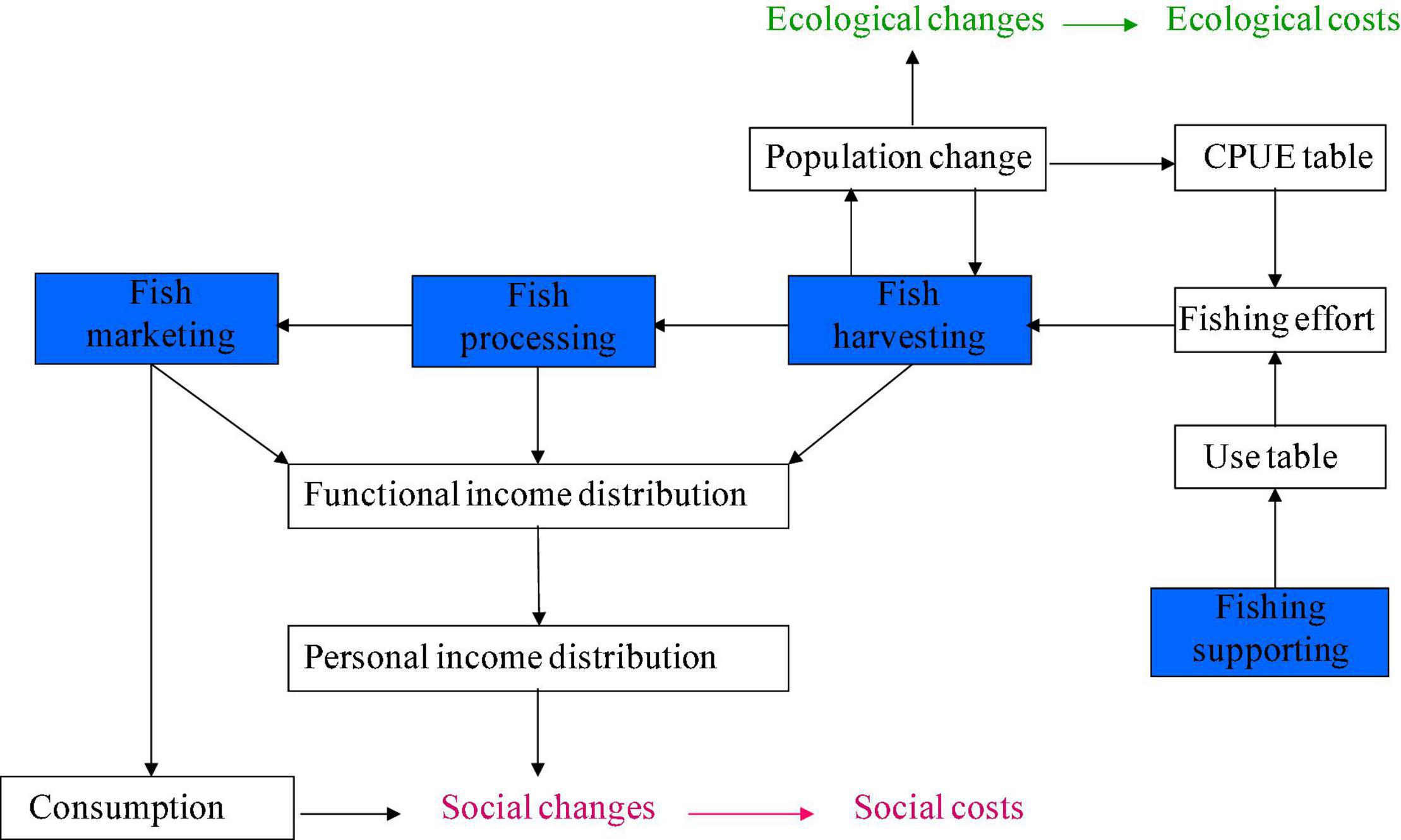 Frontiers  Integrated Social-Economic-Ecological Modeling for Fisheries:  The ECOST Model