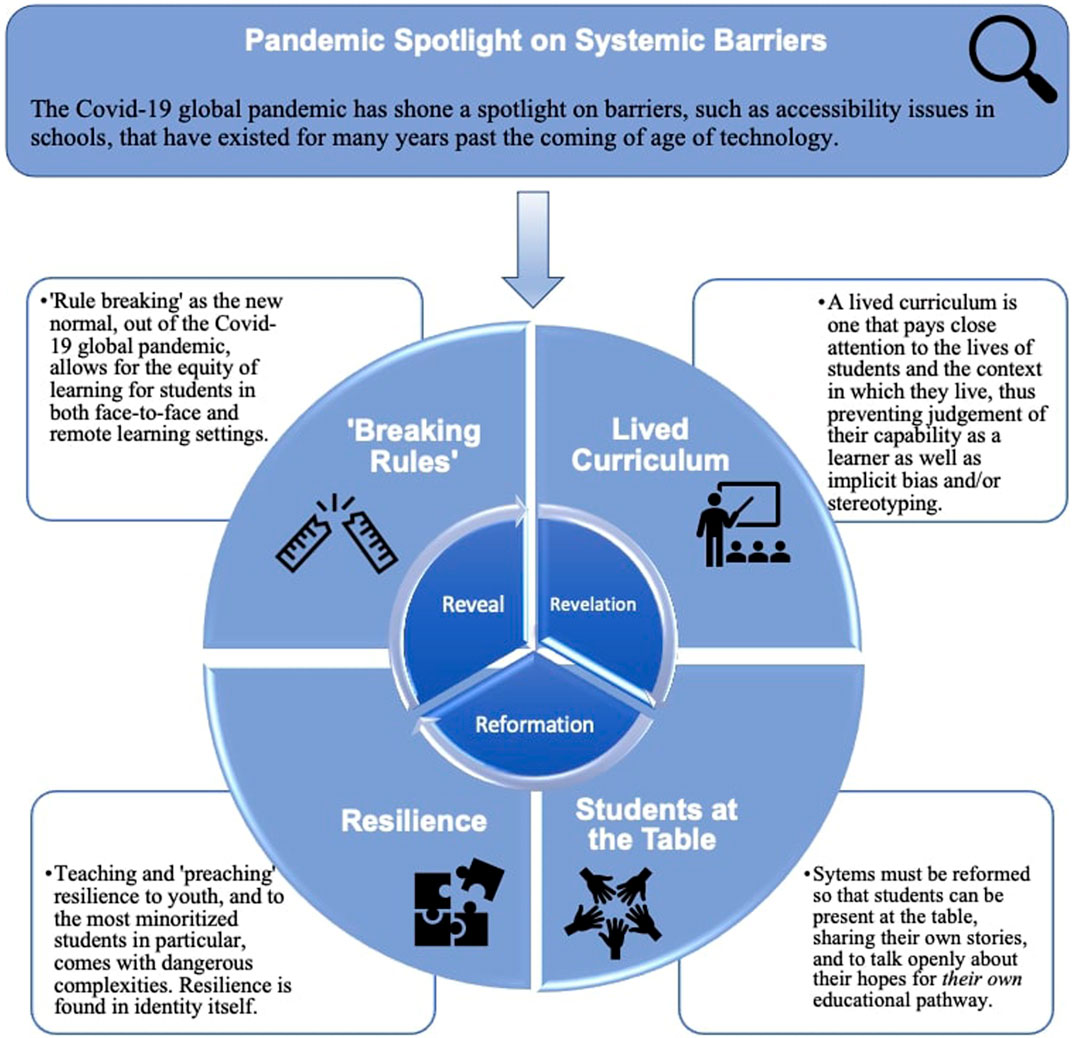 Frontiers | Narratives of Systemic Barriers and Poverty, Equity, Diversity, and the Call for a Post-Pandemic New