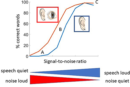 Figure 3 - When the background noise was much louder than the person speaking (low signal-to-noise ratio), volunteers could not identify any words correctly (A).