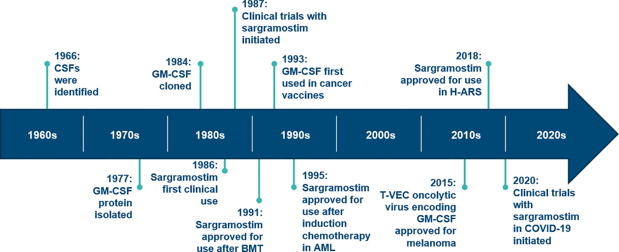 Frontiers Sargramostim (rhu GMCSF) as Cancer Therapy (Systematic