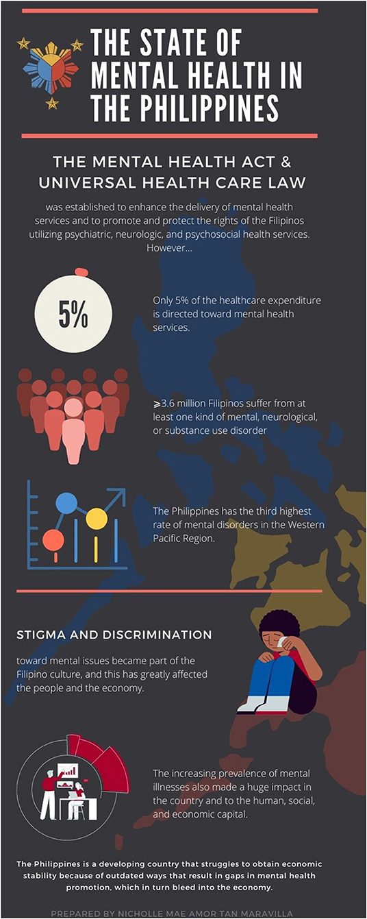 Frontiers Philippine Mental Health Act Just An Act A Call To Look Into The Bi-directionality Of Mental Health And Economy Psychology