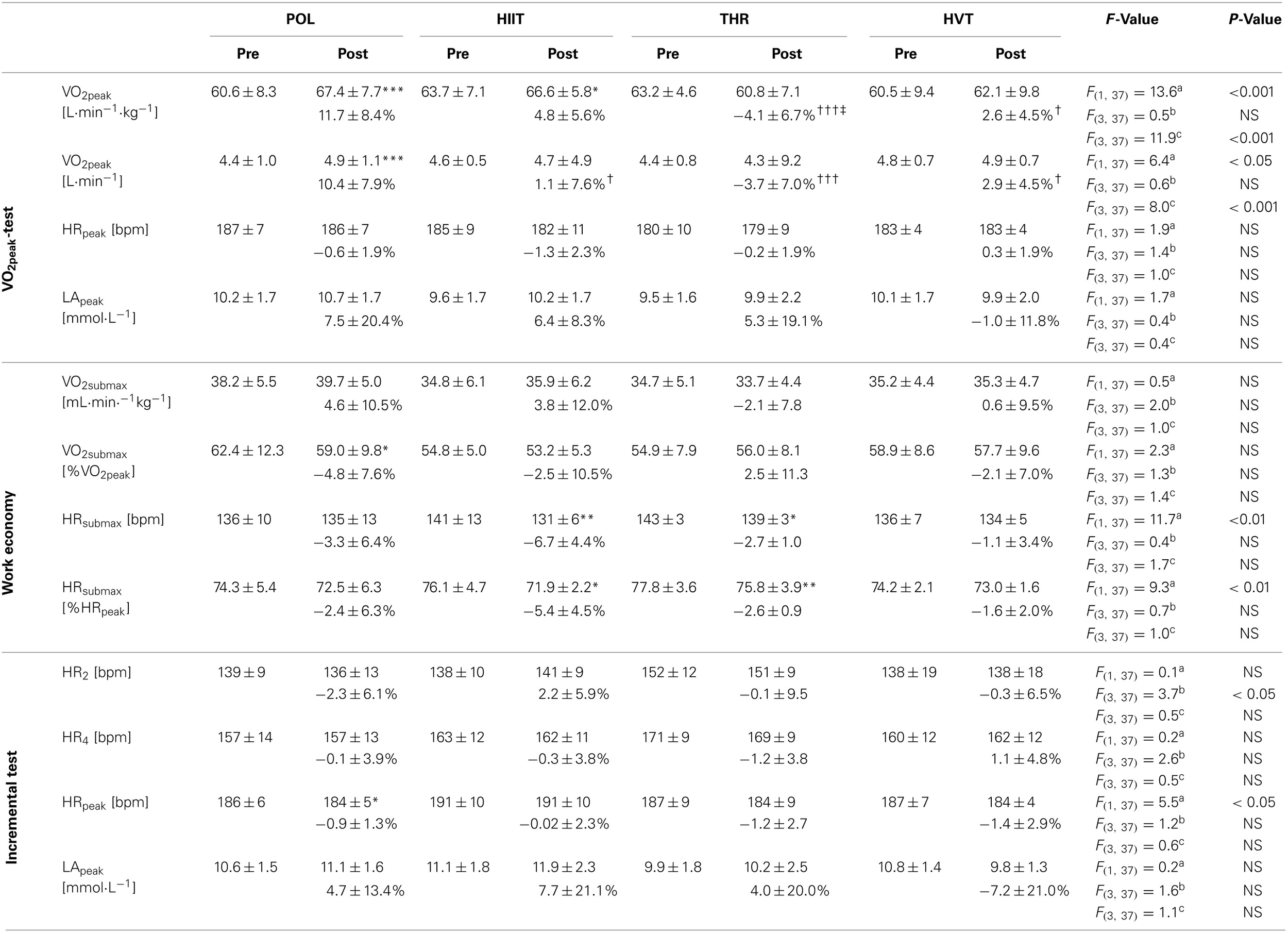 Changes in physiological variables from pre- to post-training.
