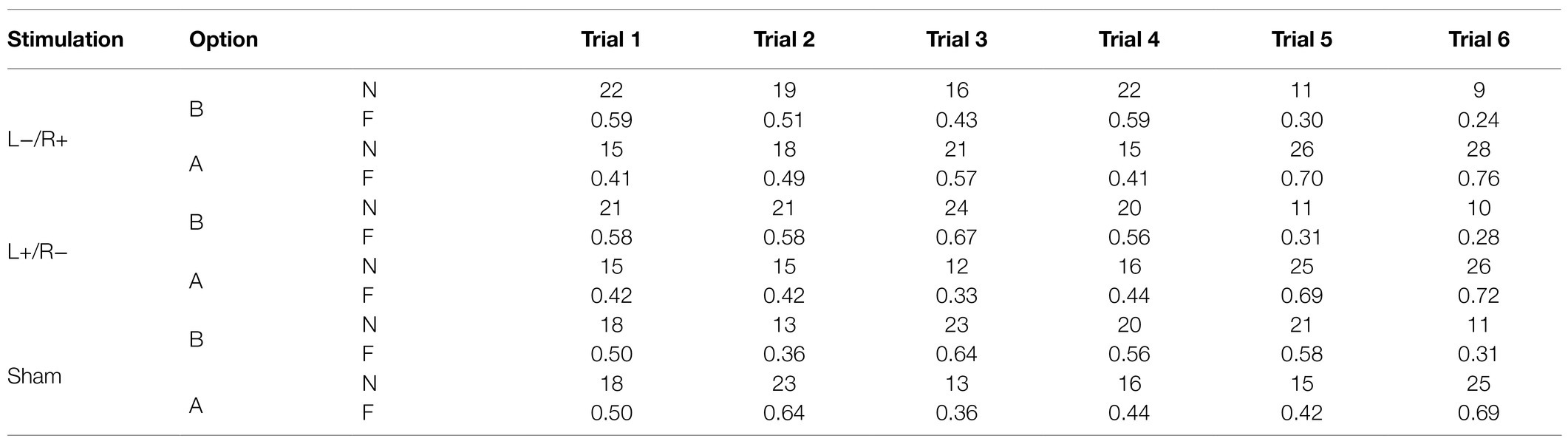 Frontiers  Modulating OFC Activity With tDCS Alters Regret About Human  Decision-Making