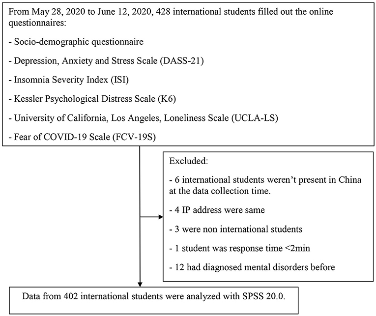 Frontiers  Psychological Outcomes and Associated Factors Among the  International Students Living in China During the COVID-19 Pandemic