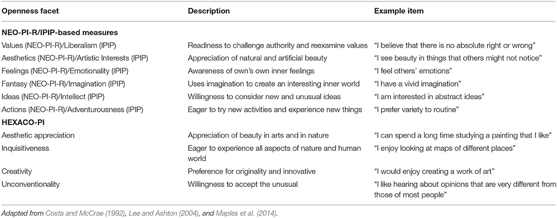 Frontiers Associations Between Openness Facets Prejudice And Tolerance A Scoping Review With Meta Analysis Psychology