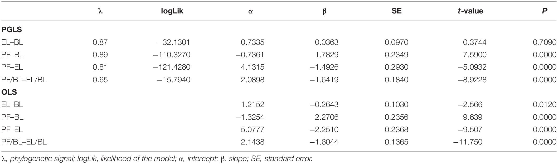 Frontiers Macroevolutionary Trade Offs And Trends In Life History Traits Of Cephalopods Through A Comparative Phylogenetic Approach Marine Science