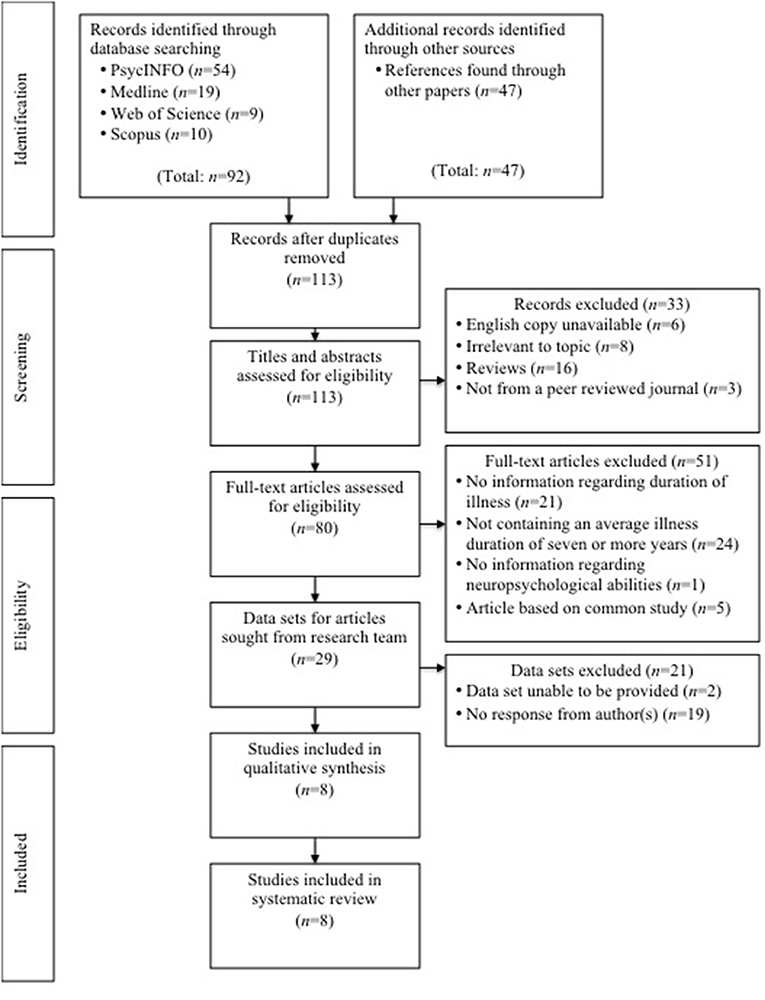 Relation between NART (National Adult Reading Test) and Schonell