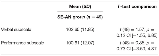 Relation between NART (National Adult Reading Test) and Schonell